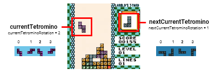 Tetris current tetromino and next tetromino.