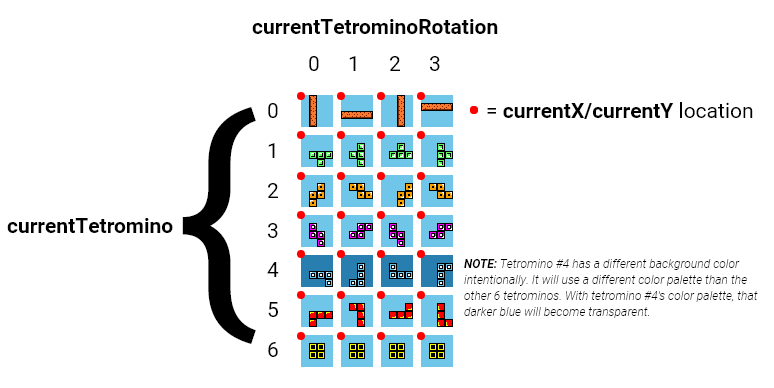 how to make tetris tetromino variables visualized