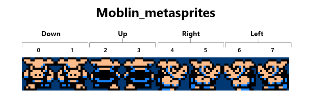 Moblin metasprites for rpg movement